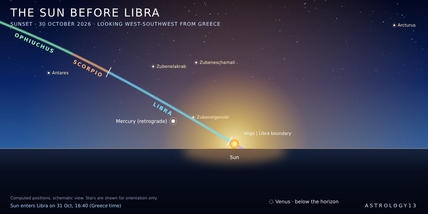 Diagram of the sunset on October 30, 2026: the Sun just before the Libra boundary, with Mercury inside Libra and Venus below the horizon